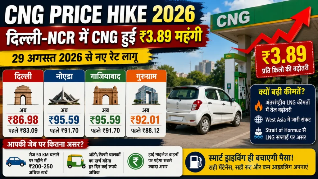 CNG Price Hike 2026: Delhi-NCR में ₹3.89 महंगी CNG, जानें नए रेट और पूरी वजह